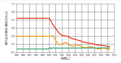 図3　解析結果（圧力時系列）／GD2=30kg・m<sup>2</sup>の場合