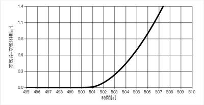 図4　解析結果（空気体積時系列）／GD2=1kg・m<sup>2</sup>の場合