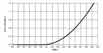 図5　解析結果（空気体積時系列）／GD2=30kg・m<sup>2</sup>の場合