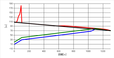 図6　解析結果（動水勾配線）／GD2=1kg・m<sup>2</sup>の場合