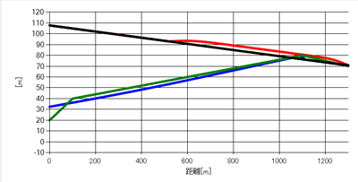 図7　解析結果（動水勾配線）／GD2=30kg・m<sup>2</sup>の場合