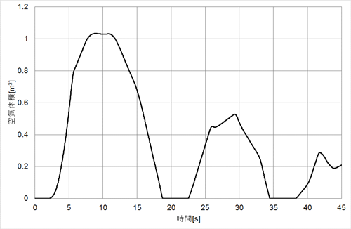 図3　解析結果（管内空気体積）