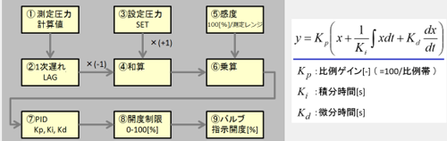 図2　制御ブロック図