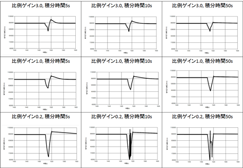 図3　各PIに対する解析結果（圧力時系列）