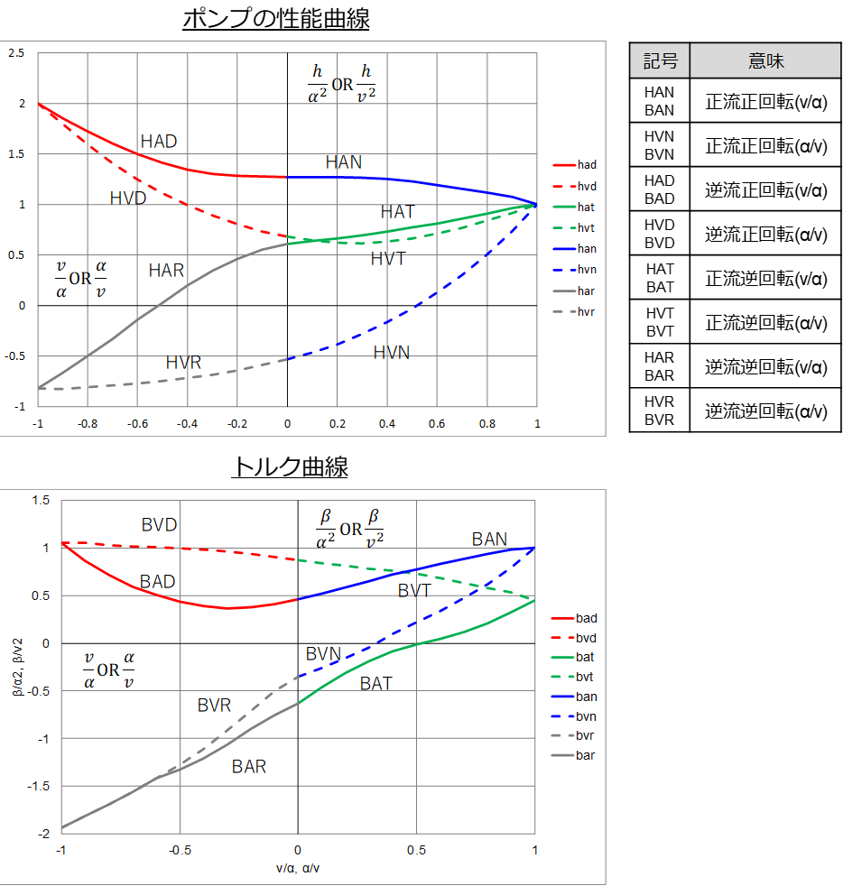 図2　ポンプ完全特性（参考文献より）