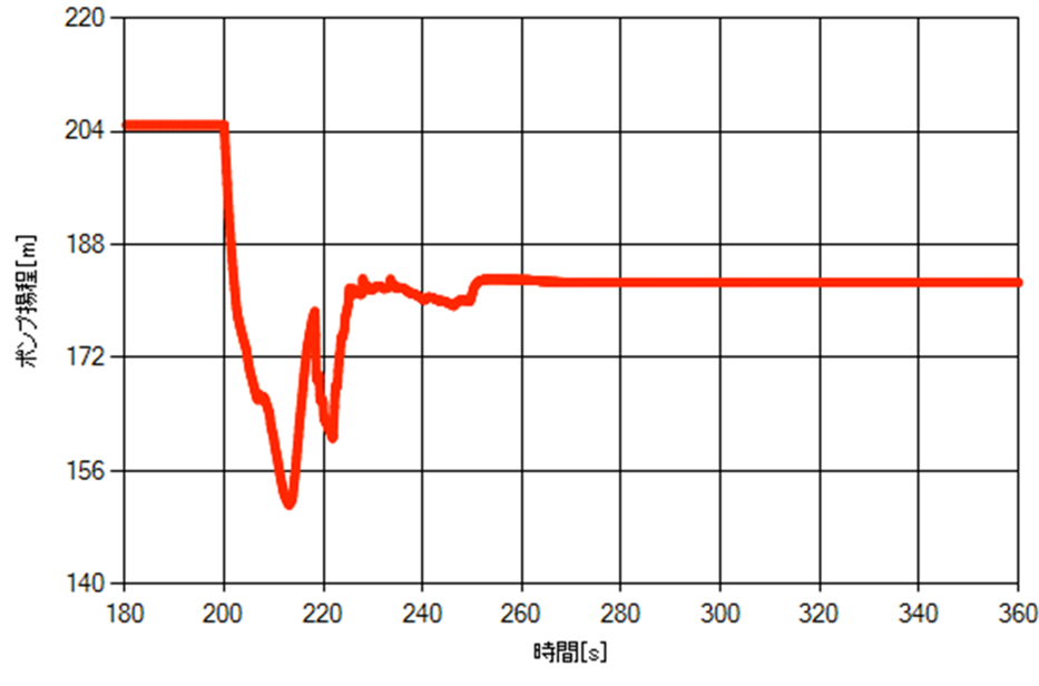 図4　計算結果（ポンプ揚程）