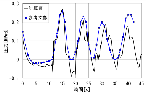 図2　解析結果