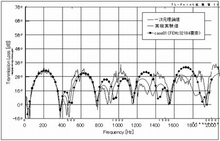 図1　透過損失比較