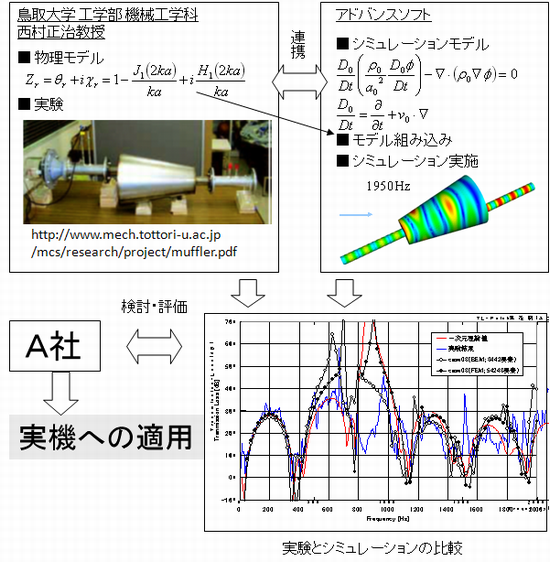 図1　消音器の解析