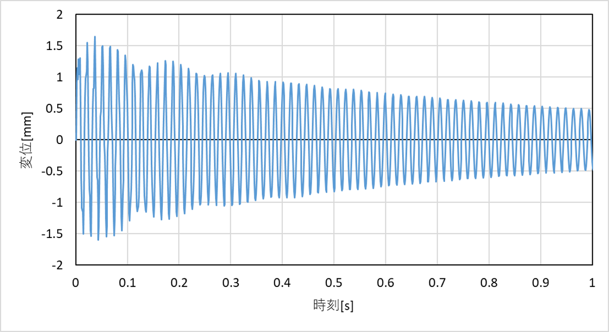 変位時刻歴