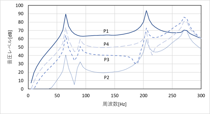 音圧の周波数特性
