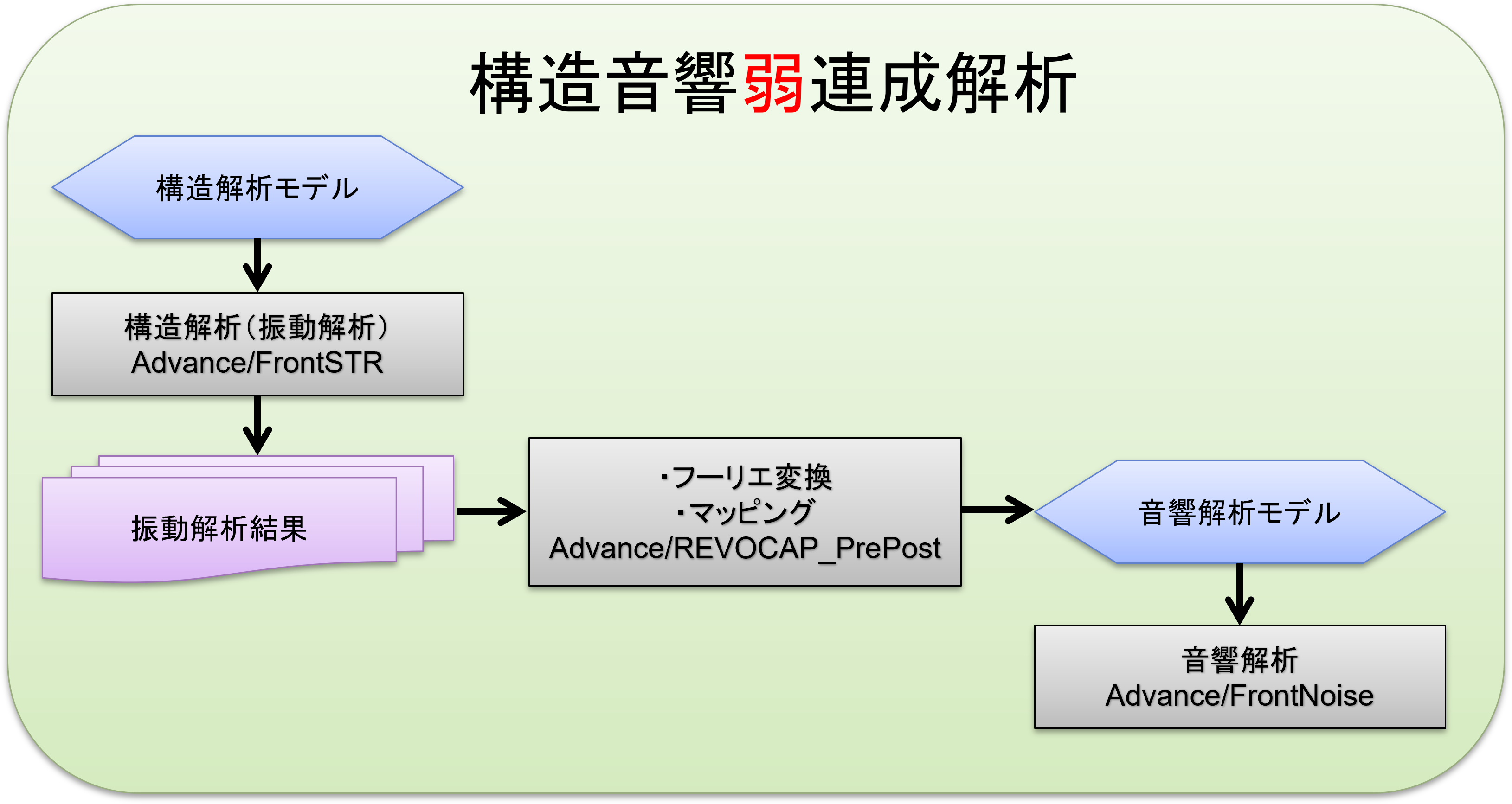 解析モデル