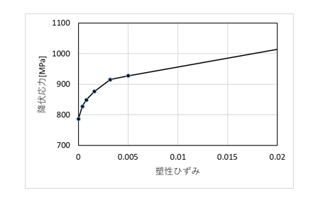 硬化曲線