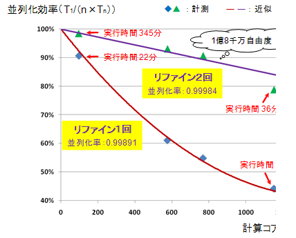 図4　超大規模計算の並列性能