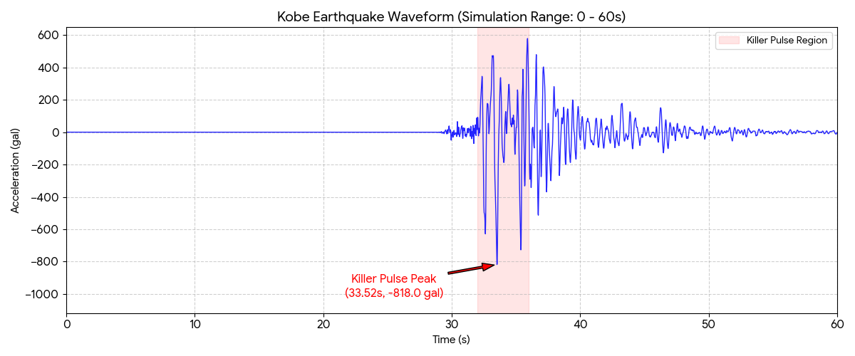 Kobe Earthquake Waveform(0-60s)