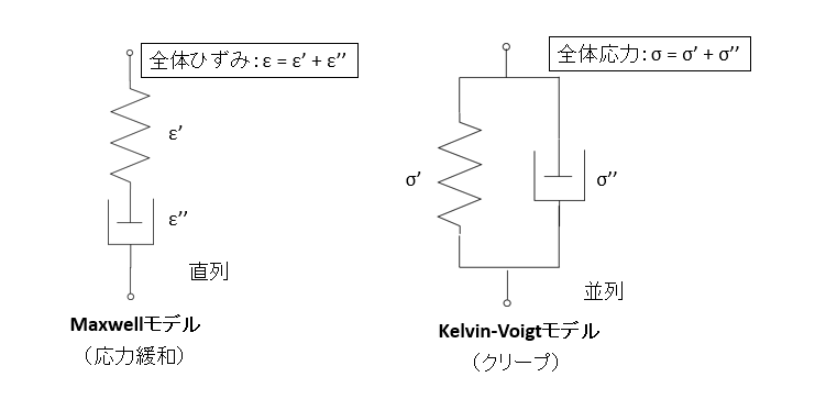 図1　粘弾性特性を示す物理モデル