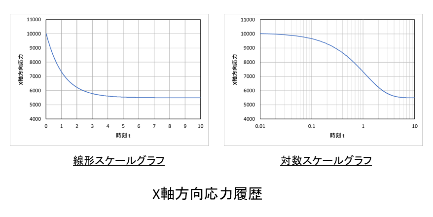 応力緩和　結果