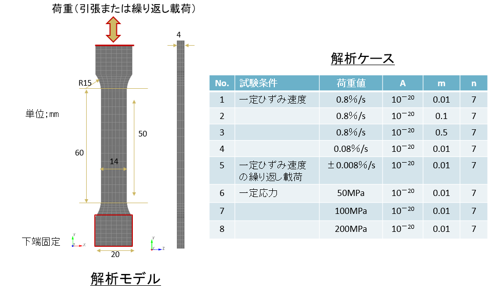 粘塑性解析モデル