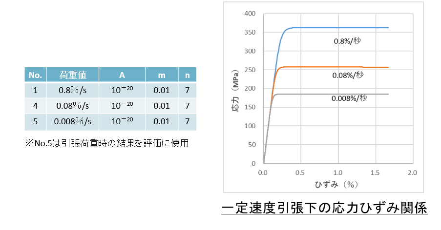 粘塑性　一定速度