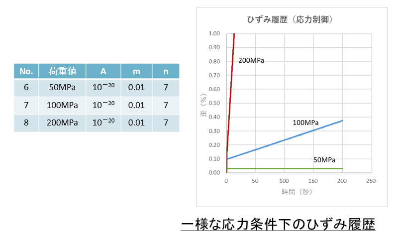 粘塑性　一定応力