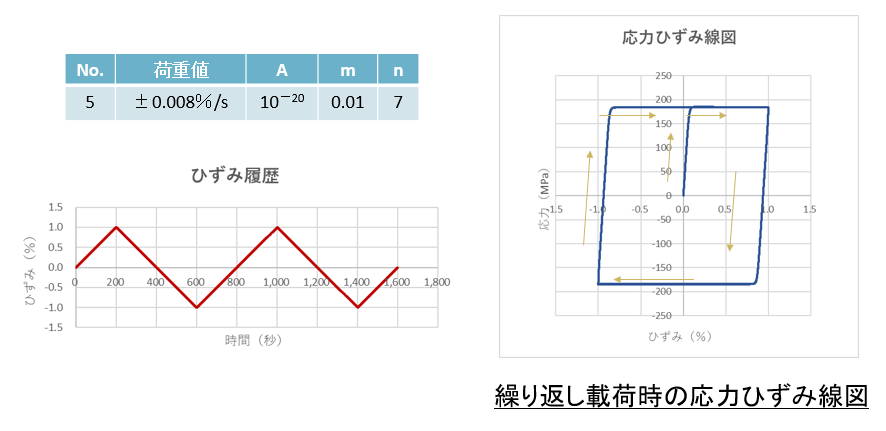 粘塑性　繰り返し載荷