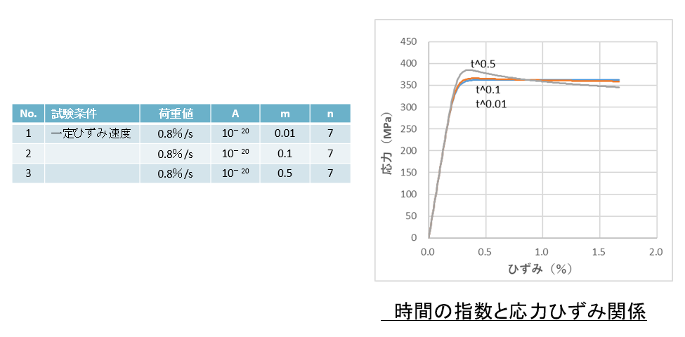 粘塑性　時間指数