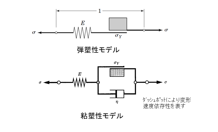 粘塑性モデル