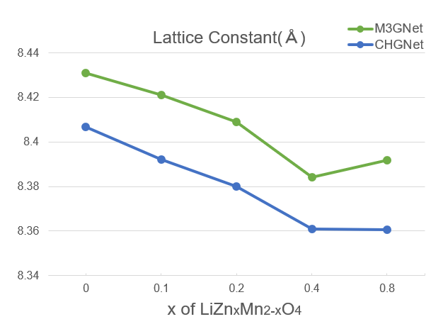 x dependence of lattice constant