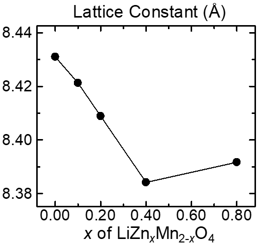 x dependence of lattice constant