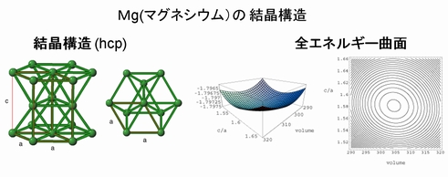 Mg（マグネシウム）の結晶構造