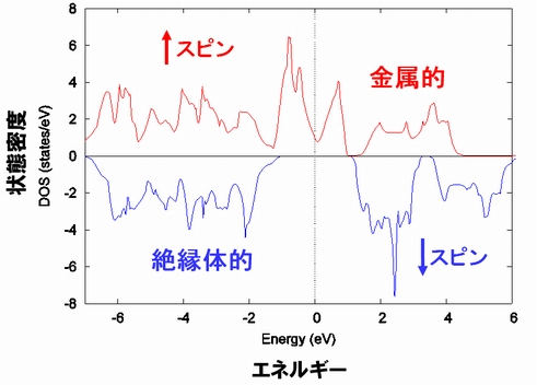 ハーフメタルの第一原理計算