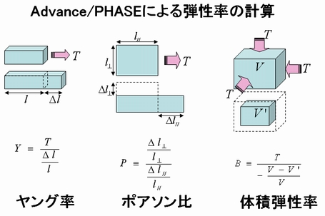 Advance/PHASEによる弾性率の計算