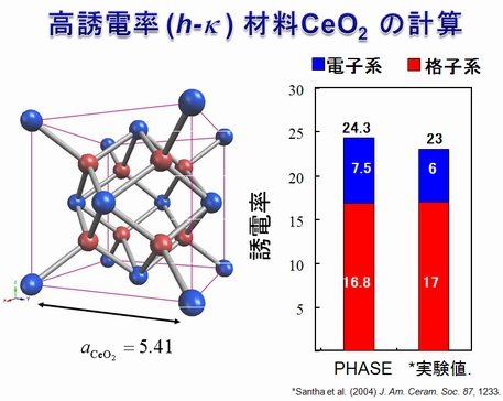 セリウム酸化物の誘電率