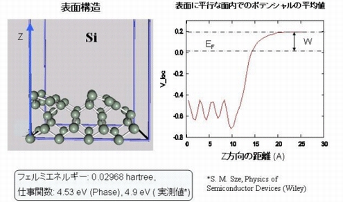 Advance/PHASEによるSTM像シミュレーション