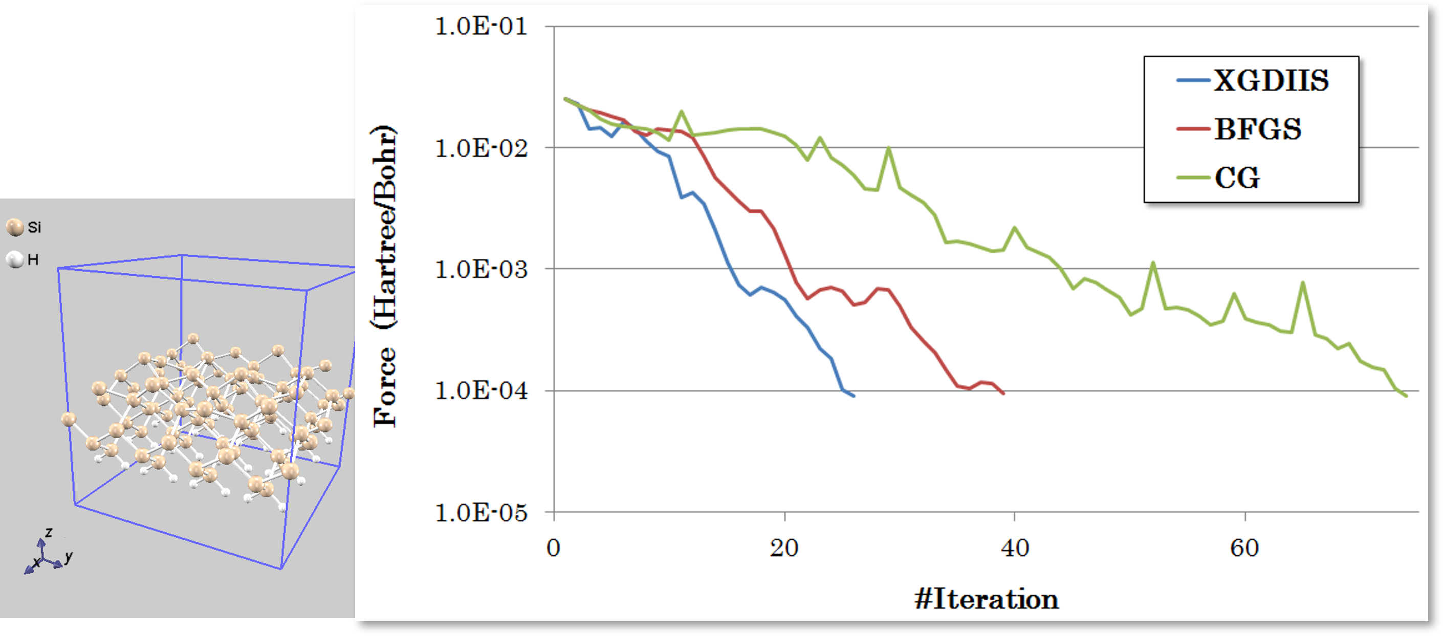 Force convergence plot for XGDIIS, BFGS, and CG on Si(001) surface