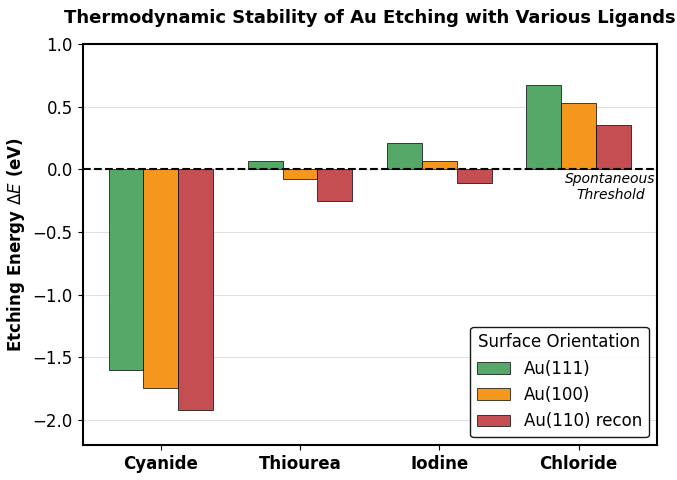 Anisotropy chart of Au etching