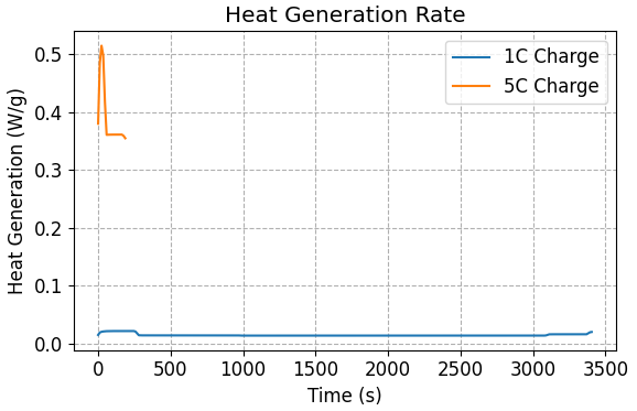 Heat Generation