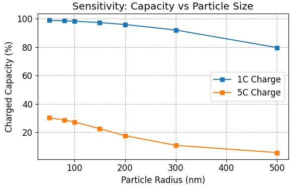 Capacity Sensitivity