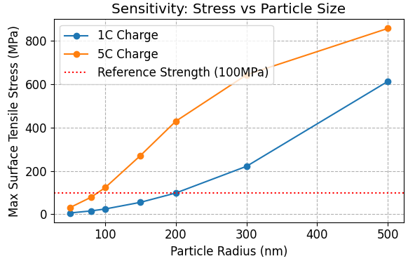 Stress Sensitivity