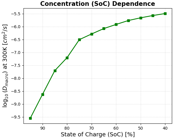 kMCによるSoC依存性のグラフ