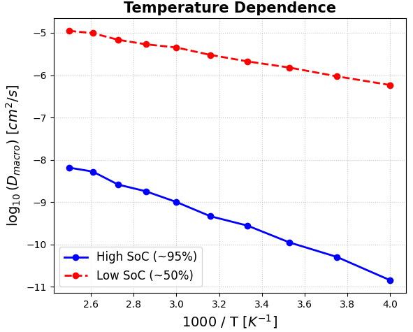 kMCによる温度依存性のグラフ