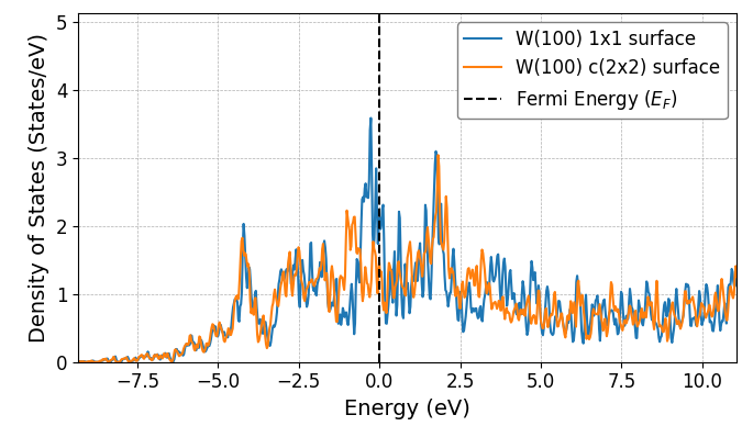 Comparison of Local Density of States (LDOS) for W(100) surfaces