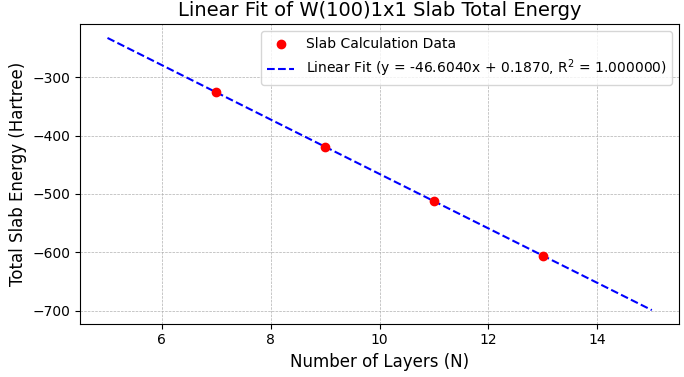 Linear fit of total energy for W(100) 1x1 slabs