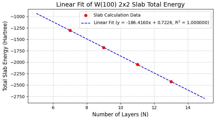 Linear fit of total energy for W(100) c(2x2) slabs