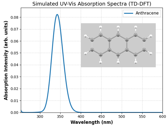 Absorption Spectrum of Anthracene