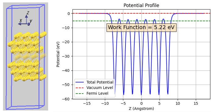 Au(111) Potential Profile