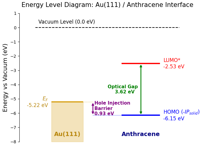 Energy Level Alignment
