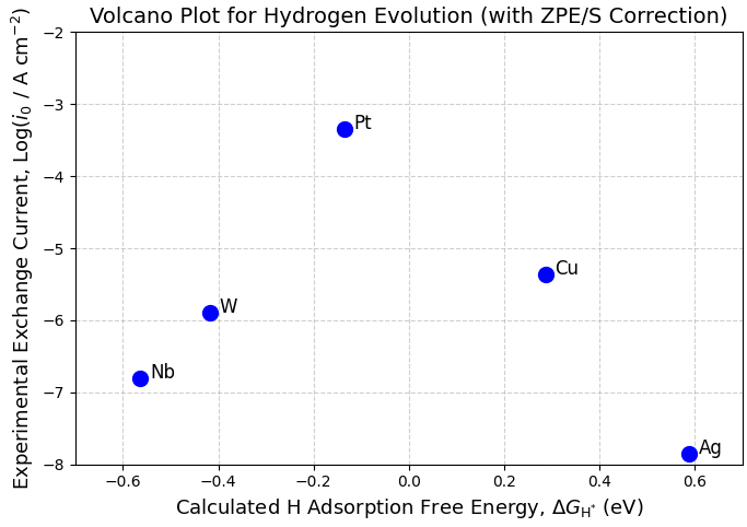 Volcano Plot for Hydrogen Evolution