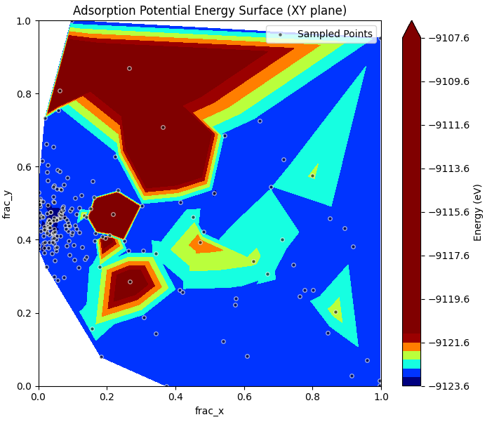 PES on XY plane