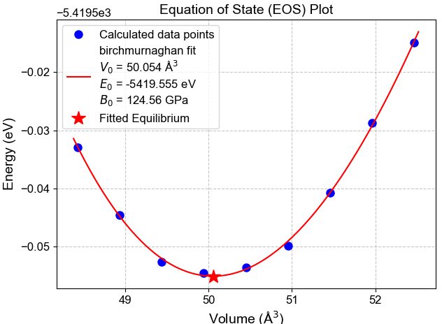 fcc Cu の E-V曲線 (RPBE)